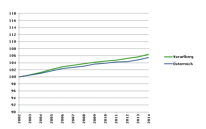 Grafik 2: Bevölkerungsentwicklung 2002-2014 Index 2002=100