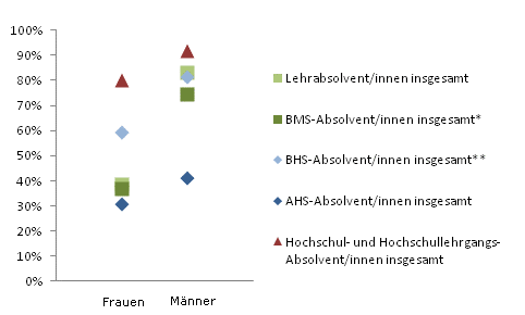 Grafik 5: Einstiegseinkommen > 1.800,--