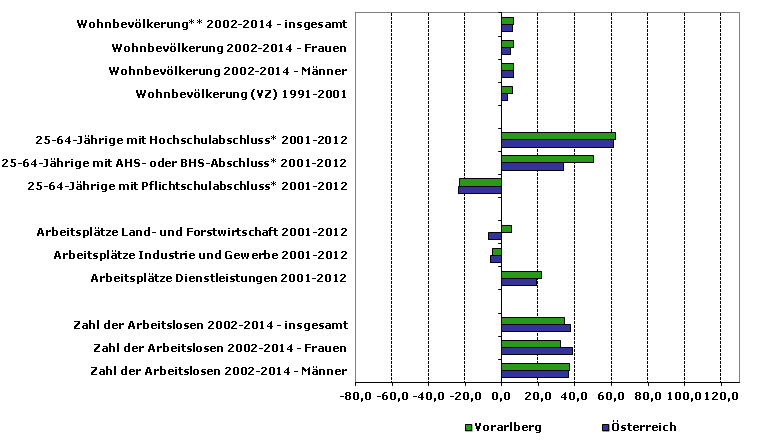 Grafik 1: Indikatoren sozio-ökonomischer Entwicklung