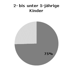 Betreuungsquoten