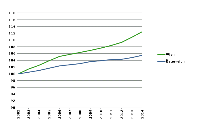 Grafik 2: Bevölkerungsentwicklung 2002-2014 Index 2002=100