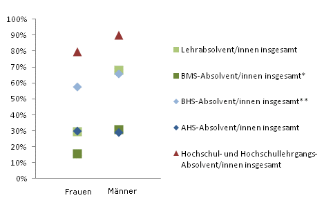 Grafik 5: Einstiegseinkommen > 1.800,--