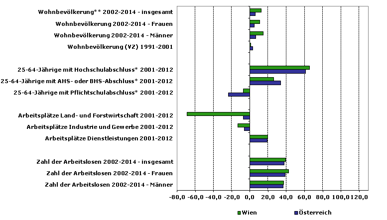 Grafik 1: Indikatoren sozio-ökonomischer Entwicklung