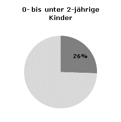 Betreuungsquoten