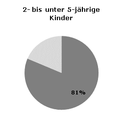 Betreuungsquoten