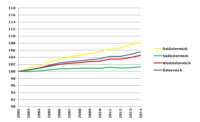 Grafik 2: Bevölkerungsentwicklung 2002-2014 Index 2002=100