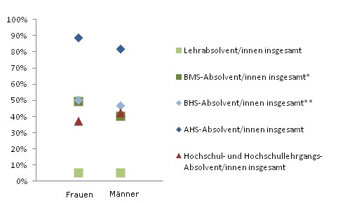 Grafik 3: In Ausbildung 18 Monate nach Abschluss