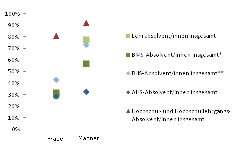 Grafik 5: Einstiegseinkommen > 1.800,--