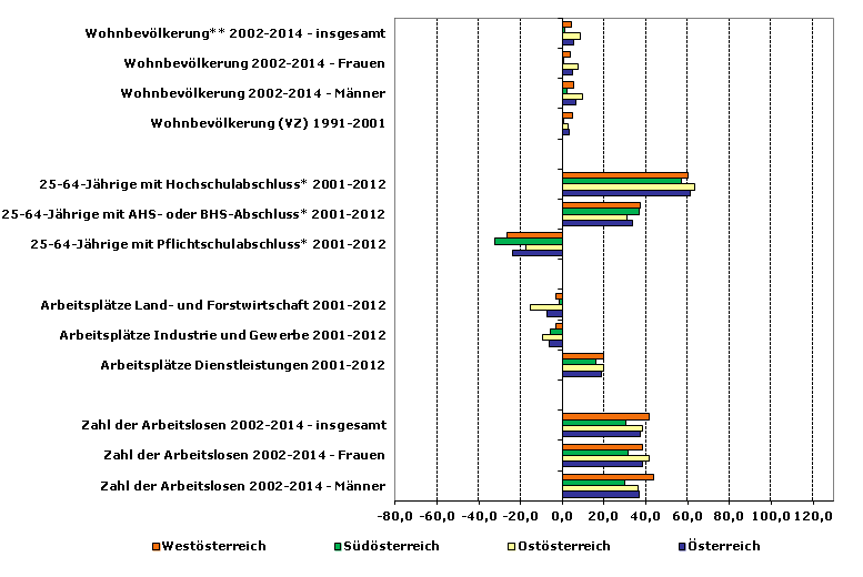 Grafik 1: Indikatoren sozio-ökonomischer Entwicklung