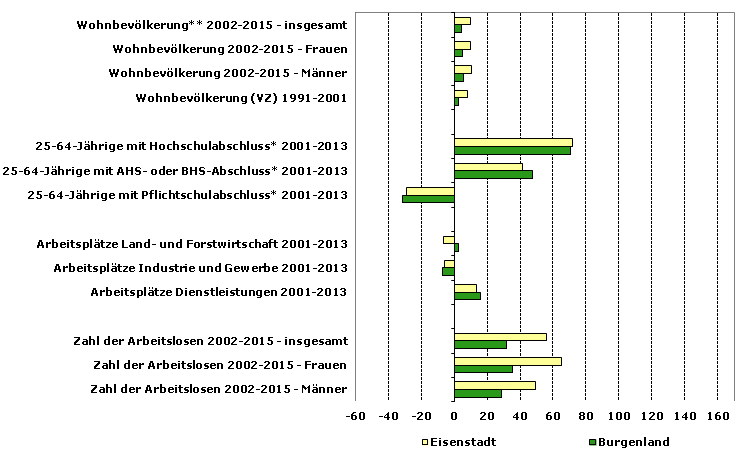 Grafik 1: Indikatoren sozio-ökonomischer Entwicklung