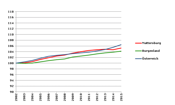 Grafik 2: Bevölkerungsentwicklung 2002-2015 Index 2002=100