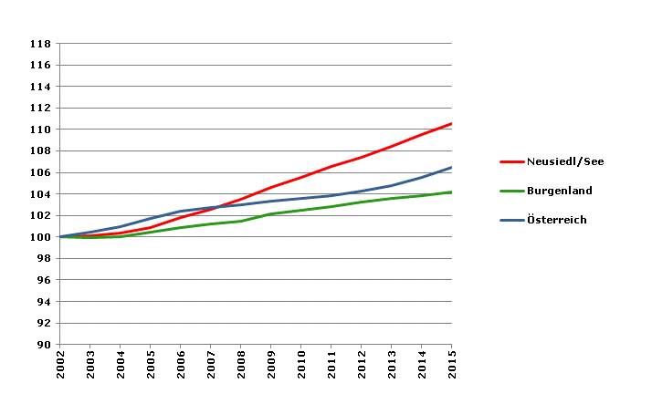 Grafik 2: Bevölkerungsentwicklung 2002-2015 Index 2002=100