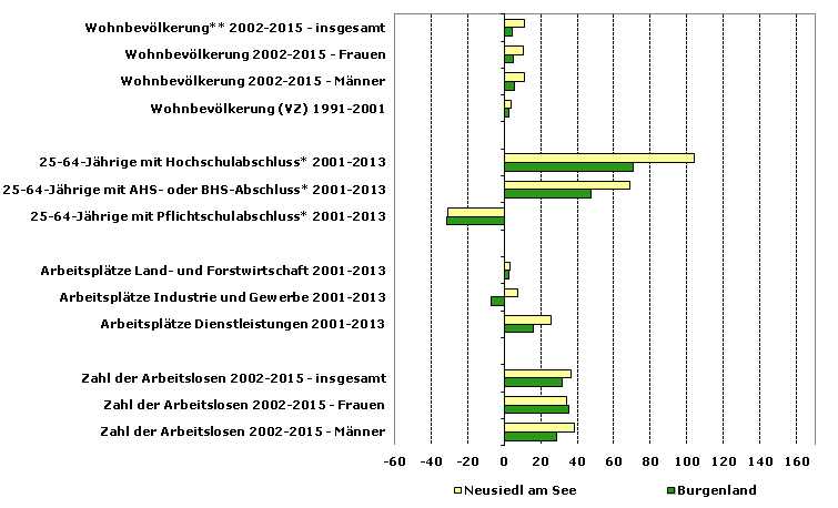 Grafik 1: Indikatoren sozio-ökonomischer Entwicklung