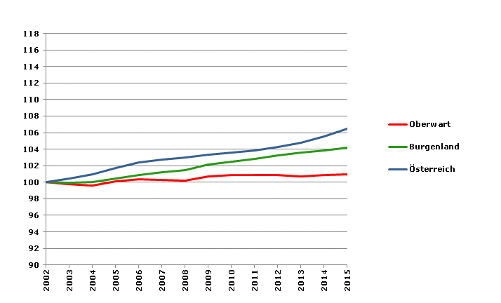 Grafik 2: Bevölkerungsentwicklung 2002-2015 Index 2002=100