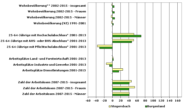 Grafik 1: Indikatoren sozio-ökonomischer Entwicklung