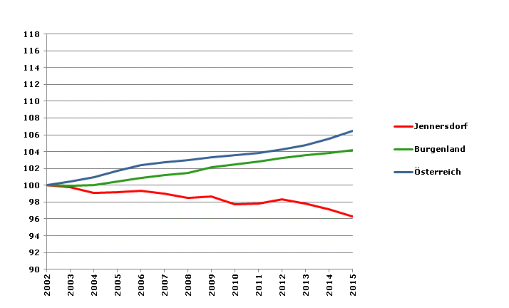 Grafik 2: Bevölkerungsentwicklung 2002-2015 Index 2002=100