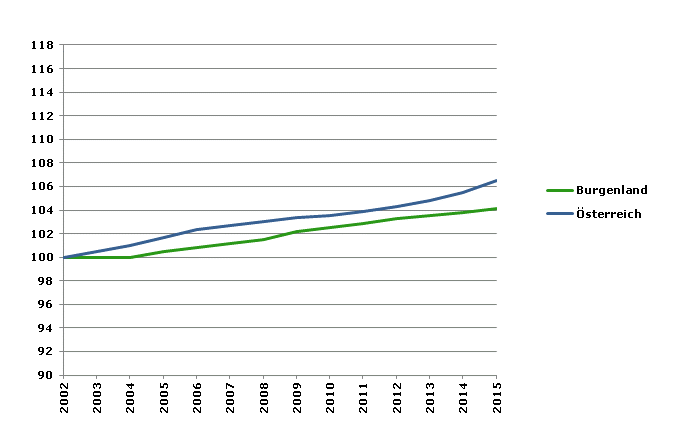 Grafik 2: Bevölkerungsentwicklung 2002-2015 Index 2002=100