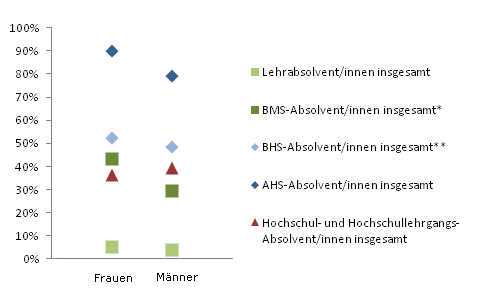 Grafik 3: In Ausbildung 18 Monate nach Abschluss