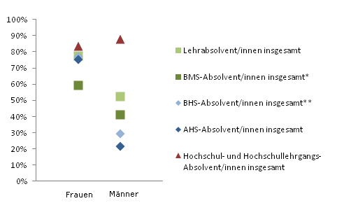 Grafik 4: Dauer bis zur 1. Erwerbsttigkeit bis 6 Monate