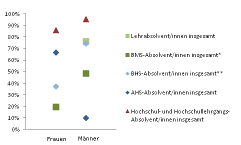 Grafik 5: Einstiegseinkommen > 1.800,--