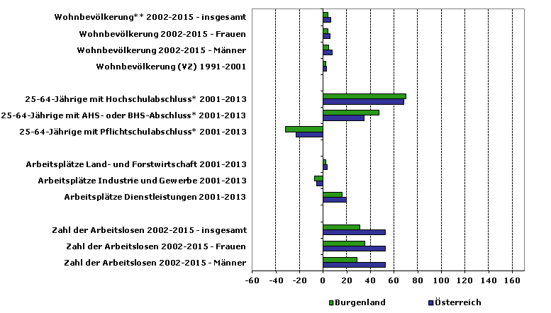 Grafik 1: Indikatoren sozio-ökonomischer Entwicklung