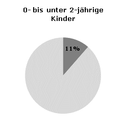 Betreuungsquoten