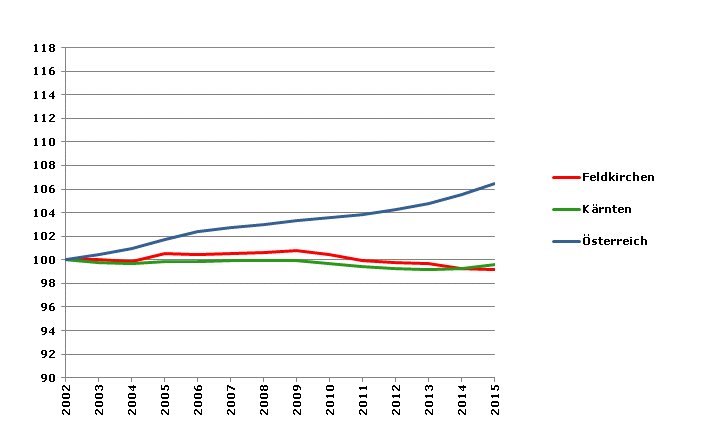 Grafik 2: Bevölkerungsentwicklung 2002-2015 Index 2002=100