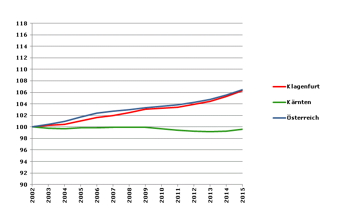 Grafik 2: Bevölkerungsentwicklung 2002-2015 Index 2002=100