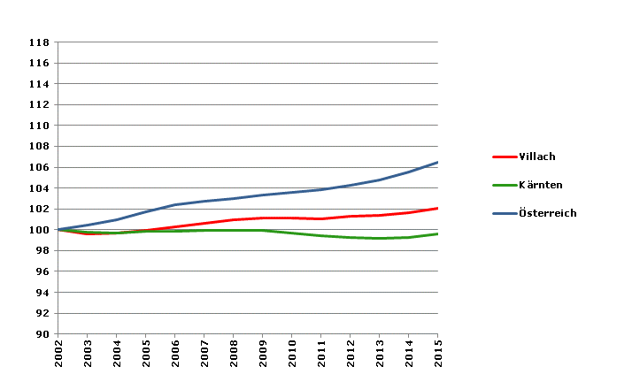 Grafik 2: Bevölkerungsentwicklung 2002-2015 Index 2002=100