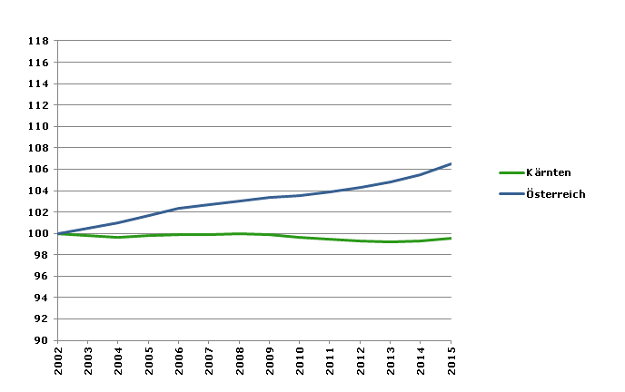 Grafik 2: Bevölkerungsentwicklung 2002-2015 Index 2002=100