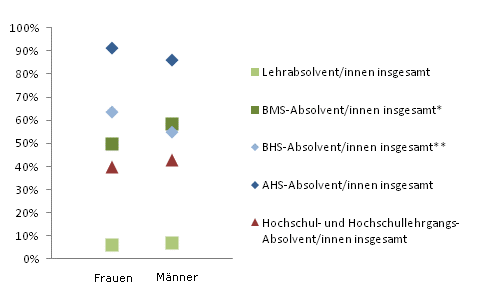 Grafik 3: In Ausbildung 18 Monate nach Abschluss