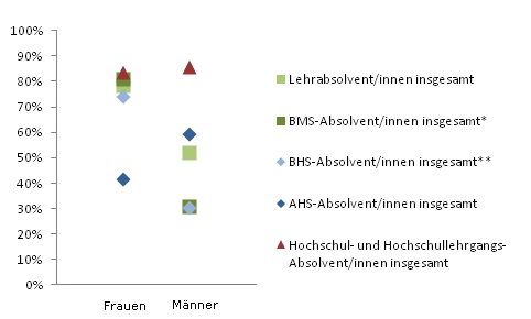 Grafik 4: Dauer bis zur 1. Erwerbsttigkeit bis 6 Monate