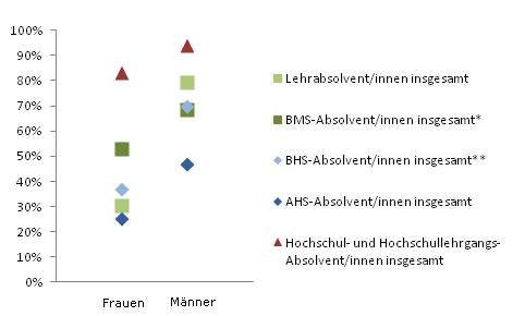 Grafik 5: Einstiegseinkommen > 1.800,--