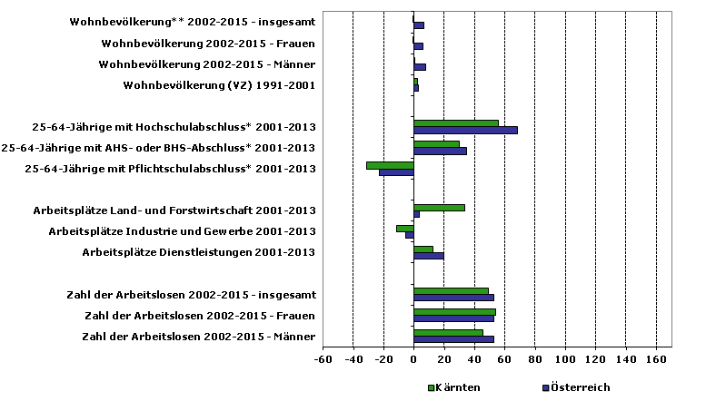 Grafik 1: Indikatoren sozio-ökonomischer Entwicklung