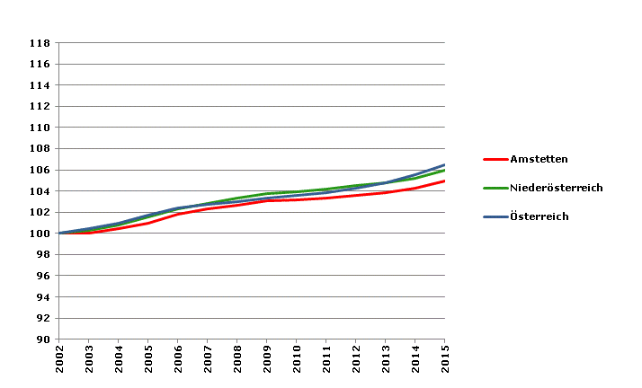 Grafik 2: Bevölkerungsentwicklung 2002-2015 Index 2002=100