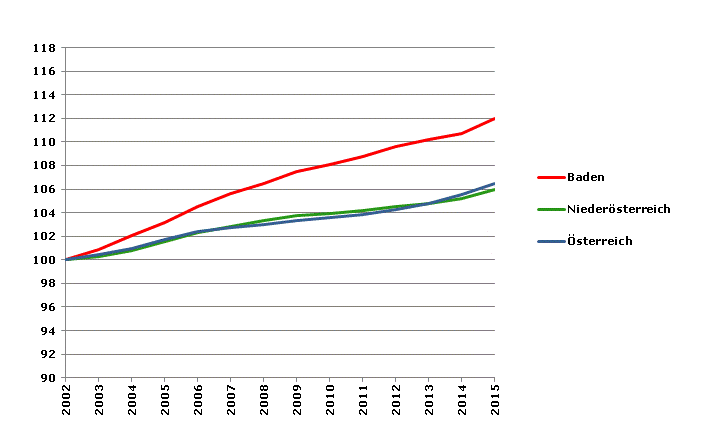 Grafik 2: Bevölkerungsentwicklung 2002-2015 Index 2002=100