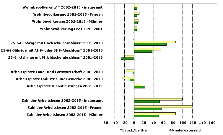 Grafik 1: Indikatoren sozio-ökonomischer Entwicklung