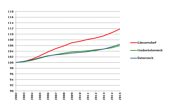 Grafik 2: Bevölkerungsentwicklung 2002-2015 Index 2002=100