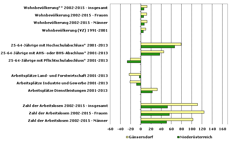 Grafik 1: Indikatoren sozio-ökonomischer Entwicklung