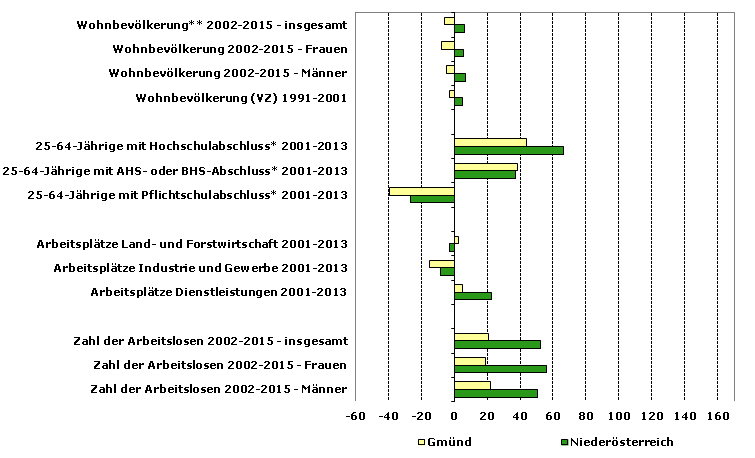 Grafik 1: Indikatoren sozio-ökonomischer Entwicklung