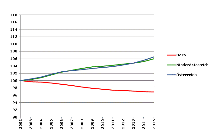 Grafik 2: Bevölkerungsentwicklung 2002-2015 Index 2002=100