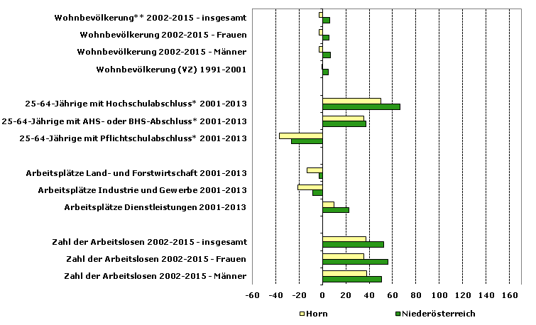 Grafik 1: Indikatoren sozio-ökonomischer Entwicklung