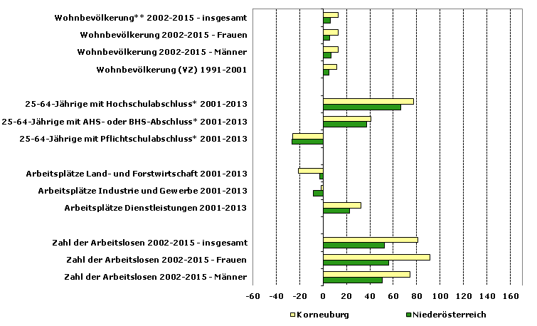 Grafik 1: Indikatoren sozio-ökonomischer Entwicklung