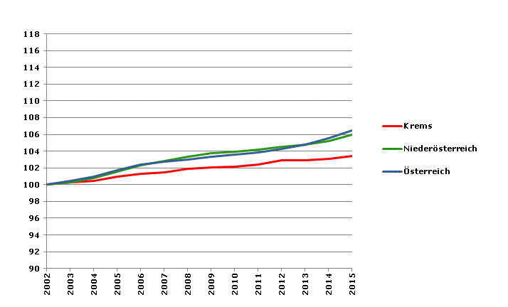 Grafik 2: Bevölkerungsentwicklung 2002-2015 Index 2002=100