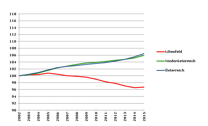 Grafik 2: Bevölkerungsentwicklung 2002-2015 Index 2002=100