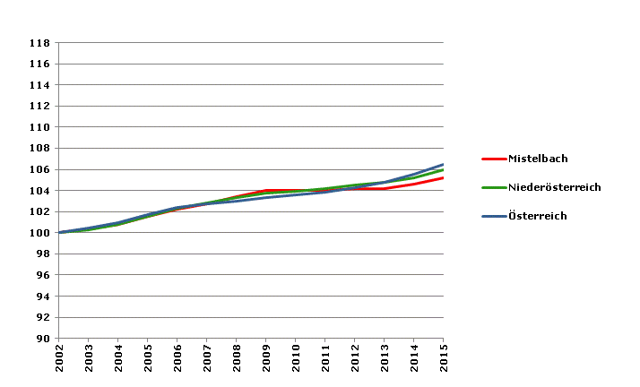 Grafik 2: Bevölkerungsentwicklung 2002-2015 Index 2002=100