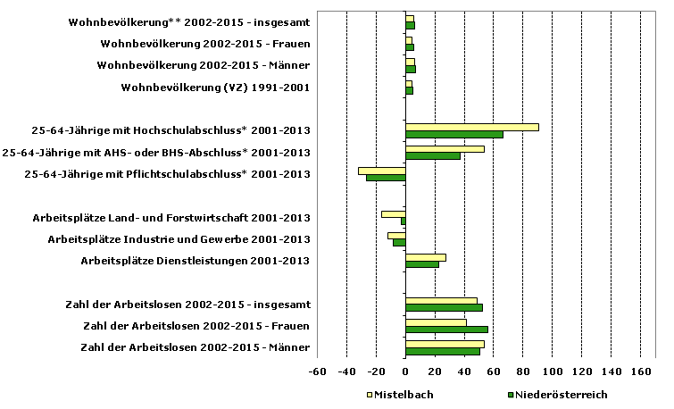 Grafik 1: Indikatoren sozio-ökonomischer Entwicklung