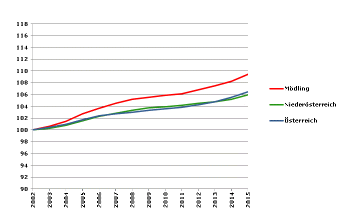 Grafik 2: Bevölkerungsentwicklung 2002-2015 Index 2002=100