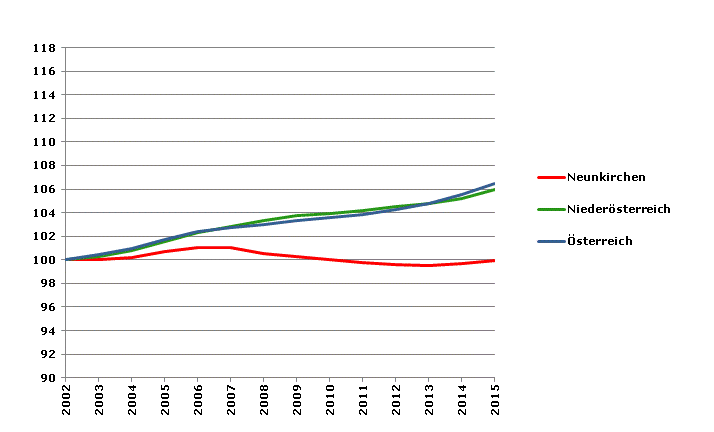 Grafik 2: Bevölkerungsentwicklung 2002-2015 Index 2002=100