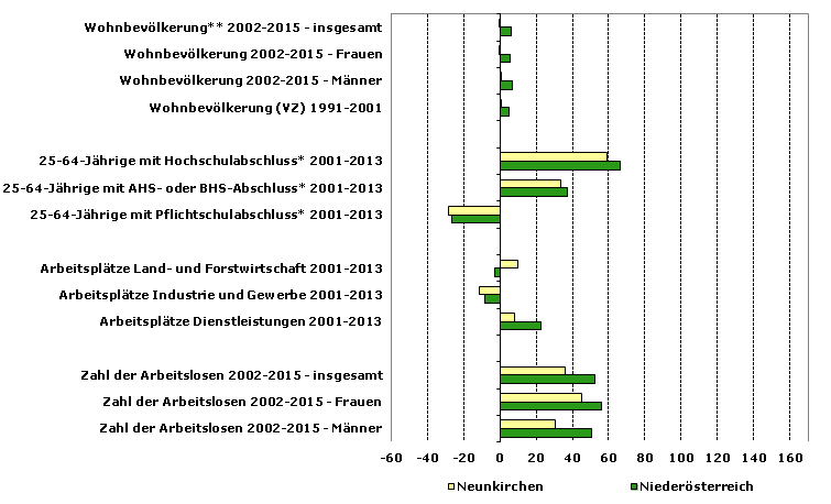 Grafik 1: Indikatoren sozio-ökonomischer Entwicklung